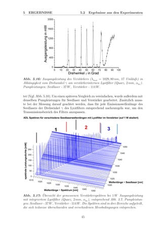 5 ERGEBNISSE 5.2 Ergebnisse aus den Experimenten
Abb. 5.16: Ausgangsleistung des Verst¨arkers (λSeed
= 1029, 80 nm, 17 Uml¨aufe) in
Abh¨angigkeit vom Drehwinkel γ am verst¨arkerinternen Lyotﬁlter (Quarz, 2 mm, αBr
).
Pumpleistungen: Seedlaser - 37 W, Verst¨arker - 114 W.
ter (Vgl. Abb. 5.10). Um einen sp¨ateren Vergleich zu vereinfachen, wurde außerdem mit
denselben Pumpleistungen f¨ur Seedlaser und Verst¨arker gearbeitet. Zus¨atzlich muss-
te bei der Messung darauf geachtet werden, dass f¨ur jede Emissionswellenl¨ange des
Seedlasers der Drehwinkel γ des Lyotﬁlters entsprechend nachzuregeln war, um den
Transmissionsbereich des Filters anzupassen.
1020
1025
1030
1035
1040
1045
1050
1015
1020
1025
1030
1035
1040
1045
1050
0
50
100
150
200
250
Wellenlänge − Seedlaser [nm]
ADL Spektren für verschiedene Seedlaserwellenlängen mit Lyotfilter im Verstärker (auf 1 W skaliert)
Wellenlänge − Spektrum [nm]
spektraleLeistungsdichte[mW]
1 2 3
Abb. 5.17: ¨Ubersicht der gemessenen Verst¨arkerspektren bei 1 W Ausgangsleistung
mit integriertem Lyotﬁlter (Quarz, 2 mm, αBr
), entsprechend Abb. 3.7. Pumpleistun-
gen: Seedlaser - 37 W, Verst¨arker - 114 W. Die Spektren sind in drei Bereiche aufgeteilt,
die sich teilweise ¨uberschneiden und verschiedenen Messbedingungen entsprechen.
45
 