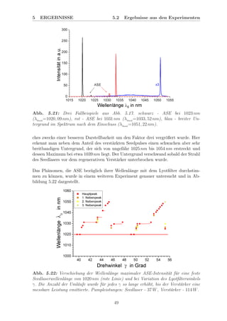 5 ERGEBNISSE 5.2 Ergebnisse aus den Experimenten
Abb. 5.21: Drei Fallbeispiele aus Abb. 5.17. schwarz - ASE bei 1023 nm
(λSeed
=1020, 09 nm), rot - ASE bei 1031 nm (λSeed
=1033, 52 nm), blau - breiter Un-
tergrund im Spektrum nach dem Einschuss (λSeed
=1051, 22 nm).
ches zwecks einer besseren Darstellbarkeit um den Faktor drei vergr¨oßert wurde. Hier
erkennt man neben dem Anteil des verst¨arkten Seedpulses einen schwachen aber sehr
breitbandigen Untergrund, der sich von ungef¨ahr 1025 nm bis 1054 nm erstreckt und
dessen Maximum bei etwa 1039 nm liegt. Der Untergrund verschwand sobald der Strahl
des Seedlasers vor dem regenerativen Verst¨arker unterbrochen wurde.
Das Ph¨anomen, die ASE bez¨uglich ihrer Wellenl¨ange mit dem Lyotﬁlter durchstim-
men zu k¨onnen, wurde in einem weiteren Experiment genauer untersucht und in Ab-
bildung 5.22 dargestellt.
Abb. 5.22: Verschiebung der Wellenl¨ange maximaler ASE-Intensit¨at f¨ur eine feste
Seedlaserwellenl¨ange von 1020 nm (rote Linie) und bei Variation des Lyotﬁlterwinkels
γ. Die Anzahl der Uml¨aufe wurde f¨ur jedes γ so lange erh¨oht, bis der Verst¨arker eine
messbare Leistung emittierte. Pumpleistungen: Seedlaser - 37 W, Verst¨arker - 114 W.
49
 