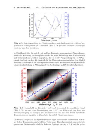 6 DISKUSSION 6.2 Diskussion der Experimente am ADL-System
Abb. 6.7: Gegen¨uberstellung der Vert¨arkungskurve des Seedlasers (Abb. 5.8) und der
gemessenen Umlaufanzahl im Verst¨arker (Abb. 5.19) f¨ur eine konstante Pulsenergie
von 1 mJ aus dem Verst¨arker.
In Abbildung 6.8 ist dargestellt, mit welchen Parametern der erweiterte Verst¨arkungs-
bereich in Abbildung 6.6 erm¨oglicht wurde. Zu jeder Wellenl¨ange sind Umlaufanzahl
und Drehwinkel am Lyotﬁlter angegeben, die bei 114 W Pumpleistung f¨ur 1 mJ Puls-
energie ben¨otigt wurden. Als Kontrolle f¨ur die ¨Ubereinstimmung zwischen dem Modell
und dem Experiment ist im Hintergrund die berechnete Transmission am Lyotﬁlter als
Graustufendarstellung in Abh¨angigkeit von Wellenl¨ange und Drehwinkel abgebildet.
Abb. 6.8: Umlaufzahl im Verst¨arker (rot) und Drehwinkel des Lyotﬁlters (blau)
(Abb. 5.18), um mit einer Pumpleistung von 114 W eine Pulsenergie von 1 mJ am
Verst¨arkerausgang zu erzeugen. Im Hintergrund ist die aus dem Modell berechnete
Transmission am Lyotﬁlter in Graustufen dargestellt (Doppeldurchgang).
Die blauen Messpunkte des Lyotﬁlterwinkels liegen ausnahmslos in Bereichen mit ei-
ner hohen Transmission am Lyotﬁlter. Trotz hoher Einstellgenauigkeit am motorisch
gesteuerten Piezoversteller sind die diskreten Spr¨unge von ∆γ = 0, 5◦
auf die gerin-
63
 