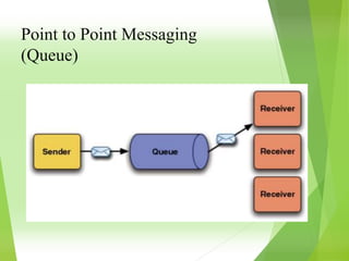Point to Point Messaging
(Queue)
 