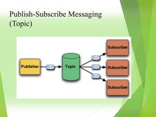 Publish-Subscribe Messaging
(Topic)
 