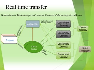 Real time transfer
Consumer3
(Group2)
Kafka
Broker
Consumer4
(Group2)
Producer
Zookeeper
Consumer2
(Group1)
Consumer1
(Group1)
Update Consumed
Message offset
Queue
Topology
Topic
Topology
Kafka
Broker
Broker does not Push messages to Consumer, Consumer Polls messages from Broker.
 