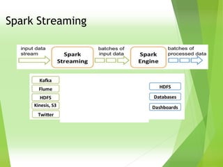 Spark Streaming
Kinesis, S3
 