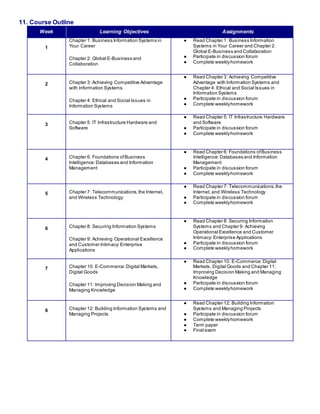 11. Course Outline
Week Learning Objectives Assignments
1
Chapter 1: Business Information Systems in
Your Career
Chapter 2: Global E-Business and
Collaboration
● Read Chapter 1: Business Information
Systems in Your Career and Chapter 2:
Global E-Business and Collaboration
● Participate in discussion forum
● Complete weeklyhomework
2 Chapter 3: Achieving Competitive Advantage
with Information Systems
Chapter 4: Ethical and Social Issues in
Information Systems
● Read Chapter 3: Achieving Competitive
Advantage with Information Systems and
Chapter 4: Ethical and Social Issues in
Information Systems
● Participate in discussion forum
● Complete weeklyhomework
3 Chapter 5: IT Infrastructure Hardware and
Software
● Read Chapter 5: IT Infrastructure Hardware
and Software
● Participate in discussion forum
● Complete weeklyhomework
4 Chapter 6: Foundations ofBusiness
Intelligence:Databases and Information
Management
● Read Chapter 6: Foundations ofBusiness
Intelligence:Databases and Information
Management
● Participate in discussion forum
● Complete weeklyhomework
5 Chapter 7: Telecommunications,the Internet,
and Wireless Technology
● Read Chapter 7: Telecommunications,the
Internet, and Wireless Technology
● Participate in discussion forum
● Complete weeklyhomework
6 Chapter 8: Securing Information Systems
Chapter 9: Achieving Operational Excellence
and Customer Intimacy:Enterprise
Applications
● Read Chapter 8: Securing Information
Systems and Chapter 9: Achieving
Operational Excellence and Customer
Intimacy: Enterprise Applications
● Participate in discussion forum
● Complete weeklyhomework
7 Chapter 10: E-Commerce:Digital Markets,
Digital Goods
Chapter 11: Improving Decision Making and
Managing Knowledge
● Read Chapter 10: E-Commerce:Digital
Markets, Digital Goods and Chapter 11:
Improving Decision Making and Managing
Knowledge
● Participate in discussion forum
● Complete weeklyhomework
8 Chapter 12: Building Information Systems and
Managing Projects
● Read Chapter 12: Building Information
Systems and Managing Projects
● Participate in discussion forum
● Complete weeklyhomework
● Term paper
● Final exam
 