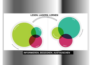 LESEN, LAGERN,
     LESEN LAGERN LERNEN




INFORMIEREN, BEGEGNEN, AUSTAUSCHEN
 