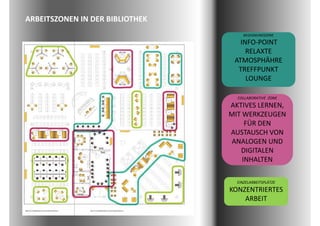 ARBEITSZONEN IN DER BIBLIOTHEK
                                      BEGEGNUNGSZONE

                                    INFO‐POINT 
                                      RELAXTE 
                                      RELAXTE
                                  ATMOSPHÄHRE
                                   TREFFPUNKT  
                                      LOUNGE 

                                   COLLABORATIVE  ZONE
                                 AKTIVES LERNEN, 
                                 MIT WERKZEUGEN
                                      FÜR DEN 
                                      FÜR DEN
                                 AUSTAUSCH VON 
                                 ANALOGEN UND
                                    DIGITALEN 
                                    DIGITALEN
                                     INHALTEN

                                   EINZELARBEITSPLÄTZE 
                                 KONZENTRIERTES 
                                     ARBEIT
 