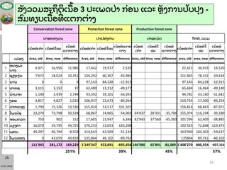 23.01.2018
26
26
Conservation forest zone Protection forest zone Production forest zone
ປ່າສະຫງວນ ປ່າປ້ອງກັນ ປ່າຜະລິ ດ Total, ລວມ
ເນື້ ອທເກົ່ າ ເນື້ ອທ່ ໃໝ່
ເນື້ ອທ່
ແຕກຕ່າງ
ເນື້ ອທເກົ່ າ ເນື້ ອທ່ ໃໝ່
ເນື້ ອທ່ ແຕກ
ຕ່າງ
ເນື້ ອທ
ເກົ່ າ
ເນື້ ອທ່ ໃ
ໝ່
ເນື້ ອທ່
ແຕກຕ່າງ
ເນື້ ອທເກົ່ າ
ເນື້ ອທ່ ໃ
ໝ່
ເນື້ ອທ່
ແຕກຕ່າງ
ເມື ອງ Area, old Area, new difference Area, old Area, new difference Area, old Area, new difference area, old area, new difference
1
ຫຼ ວງພະ
ບາງ
4,971 16,956 11,985 17,442 19,977 2,535 22,413 36,933 14,520
2 ຊຽງເງິ ນ 7'673 18,024 10,351 104,292 60,307 -43,985 111,965 78,331 -33,634
3 ນານ 0 0 0 97,143 84,228 -12,915 97,143 84,228 -12,915
4 ປາກອູ 3,115 3,152 37 62,489 13,312 -49,177 65,604 16,464 -49,140
5 ນ້ າບາກ 1,190 3,939 2,749 93,592 39,201 -54,391 94,782 43,140 -51,642
6 ງອຍ 3,817 4,827 1,010 106,937 22,673 -84,264 110,754 27,500 -83,254
7 ປາກແຊງ 1,790 15,326 13,536 155,024 53,517 -101,507 156,814 68,843 -87,971
8 ໂພນໄຊ 23,270 73,798 50,528 68,067 14,065 -54,002 64'037 28'331 -35,706 155,374 116,194 -39,180
9 ຈອມເພັ ດ 750 902 152 17,601 23,947 6,346 82'943 37'560 -45,383 101'294 62,409 -38,885
10 ວຽງຄາ 16,070 59,795 43,725 176,253 13,053 -163,200 192'323 72,848 -119,475
11 ພູຄູນ 49,297 40,794 -8,503 114,643 63,509 -51,134 163'940 104,303 -59,637
12 ໂພນທອງ 0 43,659 43,659 135,864 46,102 -89,762 135864 89,761 -46,103
111'943 281,172 169,229 1'149'347 453,891 -695,456 146'980 65'891 -81,089 1'408'270 800,954 -607,316
251% 39% 45% 57%
ສັ ງລວມສະຖິ ຕິ ເນື ້ ອ 3 ປະເພດປ່ າ ກ່ ອນ ແລະ ຫຼັ ງການປັ ບປຸ ງ -
ສົ ມທຽບເນື ້ ອທ່ ແຕກຕ່ າງ
 