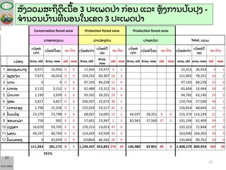 23.01.2018
27
27
Conservation forest zone Protection forest zone Production forest zone
ປ່າສະຫງວນ ປ່າປ້ອງກັນ ປ່າຜະລິ ດ Total, ລວມ
ເນື້ ອທ
ເກົ່ າ
ເນື້ ອທ່ ໃໝ່ ຈນ ບ້ ານ ເນື້ ອທເກົ່ າ
ເນື້ ອທ່ ໃ
ໝ່
ຈນ ບ້ ານ
ເນື້ ອທ
ເກົ່ າ
ເນື້ ອທ່ ໃໝ່ ຈນ ບ້ ານ ເນື້ ອທເກົ່ າ
ເນື້ ອທ່ ໃ
ໝ່
ຈນ ບ້ ານ
ເມື ອງ Area, old Area, new old new Area, old
Area,
new
old new Area, old Area, new old new area, old area, new old new
1 ຫຼ ວງພະບາງ 4,971 16,956 0 0 17,442 19,977 3 1 22,413 36,933 3 1
2 ຊຽງເງິ ນ 7,673 18,024 0 0 104,292 60,307 16 2 111,965 78,331 16 2
3 ນານ 0 0 0 0 97,143 84,228 15 4 97,143 84,228 15 4
4 ປາກອູ 3,115 3,152 0 0 62,489 13,312 28 0 65,604 16,464 28 0
5 ນ້ າບາກ 1,190 3,939 0 0 93,592 39,201 23 2 94,782 43,140 23 2
6 ງອຍ 3,817 4,827 0 0 106,937 22,673 38 1 110,754 27,500 38 1
7 ປາກແຊງ 1,790 15,326 0 1 155,024 53,517 41 2 156,814 68,843 41 3
8 ໂພນໄຊ 23,270 73,798 0 0 68,067 14,065 13 2 64,037 28,331 8 0 155,374 116,194 21 2
9 ຈອມເພັ ດ 750 902 0 0 17,601 23,947 2 2 82,943 37,560 37 5 101,294 62,409 39 7
10 ວຽງຄາ 16,070 59,795 0 0 176,253 13,053 47 0 192,323 72,848 47 0
11 ພູຄູນ 49,297 40,794 0 0 114,643 63,509 33 3 163,940 104,303 33 3
12 ໂພນທອງ 0 43,659 0 0 135864 46,102 20 0 135,864 89,761 20 0
111,943 281,172 0 1 1,149,347 453,891 279 19 146,980 65'891 45 5 1,408,270 800,954 324 25
251%
ສັ ງລວມສະຖິ ຕິ ເນື ້ ອ 3 ປະເພດປ່ າ ກ່ ອນ ແລະ ຫຼັ ງການປັ ບປຸ ງ -
ຈານວນບ້ ານທ່ ນອນໃນເຂດ 3 ປະເພດປ່ າ
 