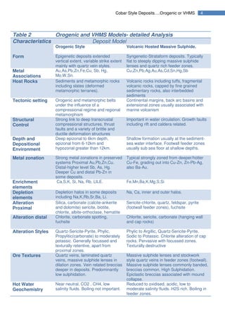 4Cobar Style Deposits….Orogenic or VHMS
Table 2 Orogenic and VHMS Models- detailed Analysis
Characteristics Deposit Model
Orogenic Style Volcanic Hosted Massive Sulphide.
Form Epigenetic deposits extended
vertical extent, variable strike extent
mainly with quartz vein styles.
Syngenetic-Strataform deposits. Typically
flat to steeply dipping massive sulphide
lenses and quartz rich feeder zones.
Metal
Associations
Au,As,Pb,Zn,Fe,Cu, Sb, Hg,
Mo,W,Sn.
Cu,Zn,Pb,Ag,Au,As,Cd,Sn,Hg,Sb
Host Rocks Sediments and metamorphic rocks
including slates (deformed
metamorphic terranes).
Volcanic rocks including tuffs, fragmental
volcanic rocks, capped by fine grained
sedimentary rocks, also interbedded
sediments
Tectonic setting Orogenic and metamorphic belts
under the influence of a
compressional regime and regional
metamorphism
Continental margins, back arc basins and
extensional zones usually associated with
marine volcanism
Structural
Control
Strong link to deep transcrustal
compressional structures, thrust
faults and a variety of brittle and
ductile deformation structures
Important in water circulation. Growth faults
including rift and caldera related.
Depth and
Depositional
Environment
Deep epizonal to 6km depth,
epizonal from 6-12km and
hypozonal greater than 12km.
Shallow formation usually at the sediment-
sea water interface. Footwall feeder zones
usually sub sea floor at shallow depths.
Metal zonation Strong metal zonations in preserved
systems Proximal Au,Pb,Zn,Cu.
Distal-higher level Sb, As, Hg.
Deeper Cu and distal Pb-Zn in
some deposits.
Typical strongly zoned from deeper/hotter
Cu-Fe, grading out into Cu-Zn, Zn-Pb-Ag,
also Ba-Au.
Enrichment
elements
Ca,S,K, Si, Na, Rb, LILE. Fe,Mn,Ba,K,Mg,S,Si
Depletion
elements
Depletion halos in some deposits
including Na,K,Rb,Sr,Ba, Li.
Na, Ca, inner and outer halos.
Alteration
Proximal
Silica, carbonate (calcite-ankerite
and dolomite) sericite, biotite,
chlorite, albite-orthoclase, hematite
Sericite-chlorite, quartz, feldspar, pyrite
(footwall feeder zones), fuchsite
Alteration distal Chlorite, carbonate spotting,
fuchsite
Chlorite, sericite, carbonate (hanging wall
and cap rocks)
Alteration Styles Quartz-Sericite-Pyrite, Phylic,
Propylitic(carbonate) to moderately
potassic. Generally focussed and
texturally retentive, apart from
proximal zones.
Phylic to Argillic, Quartz-Sericite-Pyrite,
Sodic to Potassic. Chlorite alteration of cap
rocks. Pervasive with focussed zones.
Texturally destructive
Ore Textures Quartz veins, laminated quartz
veins, massive sulphide lenses in
dilation zones. Vein related breccias
deeper in deposits. Predominantly
low sulphidation.
Massive sulphide lenses and stockwork
style quartz veins in feeder zones (footwall).
Massive sulphide lenses commonly banded,
breccias common. High Sulphidation.
Epiclastic breccias associated with mound
collapse.
Hot Water
Geochemistry
Near neutral, CO2 , CH4, low
salinity fluids. Boiling not important.
Reduced to oxidised, acidic, low to
moderate salinity fluids. H2S rich. Boiling in
feeder zones.
 