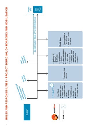 11
ROLESANDRESPONSIBILITIES–PROJECTSOURCING,ONBOARDINGANDMOBILIZATION
•	PoolTalent
•	DedicatedPortal
•	AccesstoOrion
DatabaseCollection
ofCV’s
•	Screening
•	InitialInterviews
•	Shortlist
•	Uploadtoan
ExclusiveDatabase
SetMobilizationDates&Travel(Mobilization)
•	CoordinateFinal
Interview
•	Background
Checks/
Qualification
•	Pre-mobilization
Induction
•	CoordinateMedical
•	CoordinateBlue
Card/CIDM
•	Completionof
Contracts&Payroll
Details(andother
documentsas
required)
Meet&Greet:
•	ContractorMeetat
PointofArrival
•	Issue,PPE,IDCard,
TaxForms
Project
Site
See
Next
Page
Review
Shortlist
ManpowerPlanning&
AdviseManpower
RequirementsFinal
Interview
Selection
CLIENT
CLIENT
 