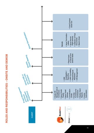 12
ROLESANDRESPONSIBILITIES–ONSITEANDDEMOB
•	OnsiteHR
Managementof
Contractors
•	IssueOnsite
Payslip
•	IssueTravel
Advices
•	Coordination
Onsite
•	Sunday
Functionsfor
Contractors
•	WeeklyClient
Reports
•	Invoice
Submission
AdviseDemobilization
•	HSE
Investigation/
Reporting
•	HSECounselling
•	PayrollDispute
Resolution
•	HRManagement
•	Reportback
onIssuesand
actionsraises
Demob:
•	IssueTermination
Letters
•	IssueDemob
Flightadvices
•	CollectionofFinal
Documents
•	Meet&Greet
•	FinalContract
CloseOut
AdviseHSEor
anyissuewith
Contractors
ProjectManagement
andDirect
Management
ofWorkforce
Monthly
ReviewMeeting
CLIENT
 