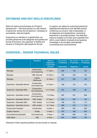13
Position Discipline Years of
Experience
in Oil & Gas
Industry
No. of CV’s
in Database
(Expatriate)
No. of CV’s
in Database
(Regional)
No. of CV’s
in Database
(Local)
Manager
Construction,
Commissioning
17 Years + 220 130 135
Manager HSE, Security 15 Years + 446 439 133
Manager
Logistic,
Warehouse
15 Years + 321 230 130
Supervisor / Specialist (Senior)
Construction,
Commissioning
14 Years + 188 144 143
Supervisor / Specialist (Mid)
Construction,
Commissioning
9–14 Years 345 436 98
Supervisor / Specialist (Junior)
Construction,
Commissioning
7–9 Years 287 321 209
Supervisor / Specialist (Senior) HSE, Quality 12 Years + 224 387 125
Supervisor / Specialist (Mid) HSE, Quality 8–12 Years 189 310 110
Supervisor / Specialist (Junior) HSE, Quality 6–7 Years 290 272 170
Construction Engineer Construction 6 Years + 580 678 220
Quality Inspector Quality 4 Years + 370 709 340
Commissioning Specialist Commissioning 4 Years + 409 605 135
HSE Officer HSE 4 Years + 224 3,044 125
Within all realms and all phases of a Project’s
development — We have access to a vast network
of personnel, across the full spectrum, necessary to
successfully execute projects.
Supporting our clientele on a global basis, we
provides personnel of all categories and grades and
across all functions. Our approach is flexible and
focuses on finding the right people for the job.
In support, we utilizes its customized personnel
database that extends to over 300,000 records
containing a curriculum vitae of specialists, in
all categories and classifications, comprising
experience in all project phases. This extensive
resource enables us to draw upon expertise from
within a vast network of people encompassing
knowledge in all concepts used globally –
conventional and unconventional.
DATABASE AND KEY SKILLS DISCIPLINES
OVERVIEW... SENIOR TECHNICAL ROLES
Overview of other required positions can be provide on request.
 