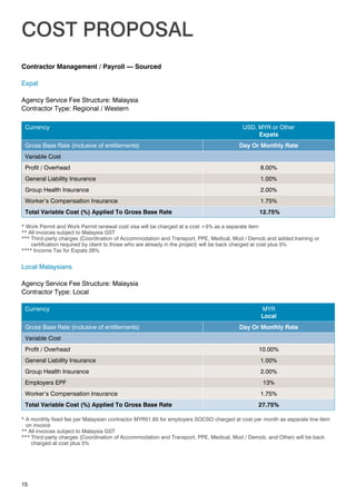 COST PROPOSAL
15
Contractor Management / Payroll — Sourced
Expat
Agency Service Fee Structure: Malaysia	
Contractor Type: Regional / Western
Currency USD, MYR or Other
Expats
Gross Base Rate (inclusive of entitlements) Day Or Monthly Rate
Variable Cost
Profit / Overhead 8.00%
General Liability Insurance 1.00%
Group Health Insurance 2.00%
Worker’s Compensation Insurance 1.75%
Total Variable Cost (%) Applied To Gross Base Rate 12.75%
* Work Permit and Work Permit renewal cost visa will be charged at a cost +5% as a separate item
** All invoices subject to Malaysia GST
*** Third-party charges (Coordination of Accommodation and Transport, PPE, Medical, Mod / Demob and added training or
certification required by client to those who are already in the project) will be back charged at cost plus 5%
**** Income Tax for Expats 26%
Local Malaysians
Agency Service Fee Structure: Malaysia	
Contractor Type: Local
Currency MYR
Local
Gross Base Rate (inclusive of entitlements) Day Or Monthly Rate
Variable Cost
Profit / Overhead 10.00%
General Liability Insurance 1.00%
Group Health Insurance 2.00%
Employers EPF 13%
Worker’s Compensation Insurance 1.75%
Total Variable Cost (%) Applied To Gross Base Rate 27.75%
* A monthly fixed fee per Malaysian contractor MYR51.65 for employers SOCSO charged at cost per month as separate line item
on invoice
** All invoices subject to Malaysia GST 	
*** Third-party charges (Coordination of Accommodation and Transport, PPE, Medical, Mod / Demob, and Other) will be back
charged at cost plus 5%
 