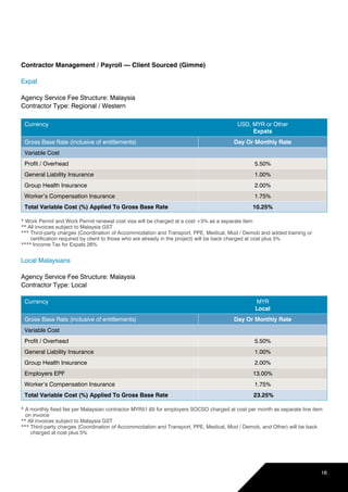 16
Contractor Management / Payroll — Client Sourced (Gimme)
Expat
Agency Service Fee Structure: Malaysia	
Contractor Type: Regional / Western
Currency USD, MYR or Other
Expats
Gross Base Rate (inclusive of entitlements) Day Or Monthly Rate
Variable Cost
Profit / Overhead 5.50%
General Liability Insurance 1.00%
Group Health Insurance 2.00%
Worker’s Compensation Insurance 1.75%
Total Variable Cost (%) Applied To Gross Base Rate 10.25%
* Work Permit and Work Permit renewal cost visa will be charged at a cost +5% as a separate item
** All invoices subject to Malaysia GST
*** Third-party charges (Coordination of Accommodation and Transport, PPE, Medical, Mod / Demob and added training or
certification required by client to those who are already in the project) will be back charged at cost plus 5%
**** Income Tax for Expats 26%
Local Malaysians
Agency Service Fee Structure: Malaysia	
Contractor Type: Local
Currency MYR
Local
Gross Base Rate (inclusive of entitlements) Day Or Monthly Rate
Variable Cost
Profit / Overhead 5.50%
General Liability Insurance 1.00%
Group Health Insurance 2.00%
Employers EPF 13.00%
Worker’s Compensation Insurance 1.75%
Total Variable Cost (%) Applied To Gross Base Rate 23.25%
* A monthly fixed fee per Malaysian contractor MYR51.65 for employers SOCSO charged at cost per month as separate line item
on invoice
** All invoices subject to Malaysia GST 	
*** Third-party charges (Coordination of Accommodation and Transport, PPE, Medical, Mod / Demob, and Other) will be back
charged at cost plus 5%
 