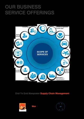 1
OUR BUSINESS
SERVICE OFFERINGS
End To End Manpower Supply Chain Management
SCOPE OF
SERVICES
Drug & Alcohol Testing
Provision of Specialist
Contract Staff
24 hour Emergency
Advice & Support
Local
Ground
Transport
Insurances
Medical / Travel
(including
Repatriation
& Medivac)
Medicals &
Inoculations
Visa & Work
Permit
Administration
Travel
Services
Relocation &
Accommodation
Management
Meet, Greet
& Security
Services
Payroll & Tax
Administration
VOC Testing
(Trade Testing)
Public
Liability
Mobilization /
Demobilization
Psychometric
Assessment
Workers
Compensation
TAX
+ -
PERMIT
24 hour
 