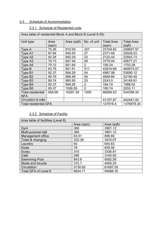 2.3 Schedule of Accommodation
2.3.1 Schedule of Residential units
Area table of residential Block A and Block B (Level 9-35)
Unit type Area
(sqm)
Area (sqft) No. of unit Total Area
(sqm)
Total Area
(sqft)
Type A 75.26 810.09 307 23104.82 248697.97
Type A1 87.84 945.50 27 2371.68 25528.53
Type A2 92.28 993.29 23 2122.44 22845.73
Type A3 78.73 847.44 48 3779.04 40677.21
Type A4 79.12 851.64 2 158.24 1703.28
Type B 83.79 901.91 511 42816.69 460874.57
Type B1 92.37 994.26 54 4987.98 53690.12
Type B2 89.79 966.49 54 4848.66 52190.49
Type B3 89.74 965.95 25 2243.5 24148.81
Type B4 92.37 994.26 2 184.74 1988.52
Type B5 95.37 1026.55 2 190.74 2053.11
Total residential
NFA
956.66 10297.39 1055 86808.53 934398.34
Circulation & m&e 41107.87 442481.00
Total residential GFA 127916.4 1376879.34
2.3.2 Schedule of Facility
Area table of facilities (Level 8)
Area (sqm) Area (sqft)
Gym 368 3961.12
Multi-purpose hall 368 3961.12
Management office 83.51 898.89
Toilet & changing 322.38 3470.07
Laundry 60 645.83
Kiosk 78 839.58
Surau 310 3336.81
Café 288 3100.00
Swimming Pool 843.8 9082.58
Skate and bicycle 372.1 4005.25
Circulation 5730.92 61687.05
Total GFA of Level 8 8824.71 94988.30
 