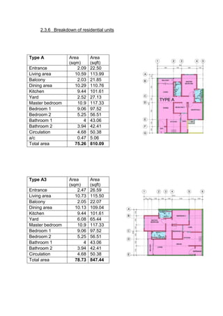 2.3.6 Breakdown of residential units
Type A Area
(sqm)
Area
(sqft)
Entrance 2.09 22.50
Living area 10.59 113.99
Balcony 2.03 21.85
Dining area 10.29 110.76
Kitchen 9.44 101.61
Yard 2.52 27.13
Master bedroom 10.9 117.33
Bedroom 1 9.06 97.52
Bedroom 2 5.25 56.51
Bathroom 1 4 43.06
Bathroom 2 3.94 42.41
Circulation 4.68 50.38
a/c 0.47 5.06
Total area 75.26 810.09
Type A3 Area
(sqm)
Area
(sqft)
Entrance 2.47 26.59
Living area 10.73 115.50
Balcony 2.05 22.07
Dining area 10.13 109.04
Kitchen 9.44 101.61
Yard 6.08 65.44
Master bedroom 10.9 117.33
Bedroom 1 9.06 97.52
Bedroom 2 5.25 56.51
Bathroom 1 4 43.06
Bathroom 2 3.94 42.41
Circulation 4.68 50.38
Total area 78.73 847.44
 