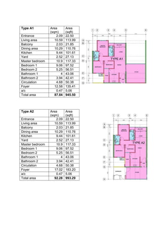 Type A1 Area
(sqm)
Area
(sqft)
Entrance 2.09 22.50
Living area 10.59 113.99
Balcony 2.03 21.85
Dining area 10.29 110.76
Kitchen 9.44 101.61
Yard 2.52 27.13
Master bedroom 10.9 117.33
Bedroom 1 9.06 97.52
Bedroom 2 5.25 56.51
Bathroom 1 4 43.06
Bathroom 2 3.94 42.41
Circulation 4.68 50.38
Foyer 12.58 135.41
a/c 0.47 5.06
Total area 87.84 945.50
Type A2 Area
(sqm)
Area
(sqft)
Entrance 2.09 22.50
Living area 10.59 113.99
Balcony 2.03 21.85
Dining area 10.29 110.76
Kitchen 9.44 101.61
Yard 2.52 27.13
Master bedroom 10.9 117.33
Bedroom 1 9.06 97.52
Bedroom 2 5.25 56.51
Bathroom 1 4 43.06
Bathroom 2 3.94 42.41
Circulation 4.68 50.38
Foyer 17.02 183.20
a/c 0.47 5.06
Total area 92.28 993.29
 