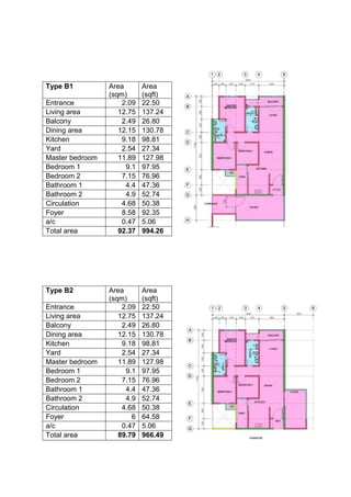Type B2 Area
(sqm)
Area
(sqft)
Entrance 2.09 22.50
Living area 12.75 137.24
Balcony 2.49 26.80
Dining area 12.15 130.78
Kitchen 9.18 98.81
Yard 2.54 27.34
Master bedroom 11.89 127.98
Bedroom 1 9.1 97.95
Bedroom 2 7.15 76.96
Bathroom 1 4.4 47.36
Bathroom 2 4.9 52.74
Circulation 4.68 50.38
Foyer 6 64.58
a/c 0.47 5.06
Total area 89.79 966.49
Type B1 Area
(sqm)
Area
(sqft)
Entrance 2.09 22.50
Living area 12.75 137.24
Balcony 2.49 26.80
Dining area 12.15 130.78
Kitchen 9.18 98.81
Yard 2.54 27.34
Master bedroom 11.89 127.98
Bedroom 1 9.1 97.95
Bedroom 2 7.15 76.96
Bathroom 1 4.4 47.36
Bathroom 2 4.9 52.74
Circulation 4.68 50.38
Foyer 8.58 92.35
a/c 0.47 5.06
Total area 92.37 994.26
 