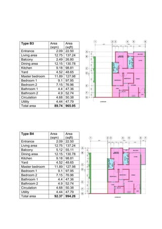 Type B4 Area
(sqm)
Area
(sqft)
Entrance 2.09 22.50
Living area 12.75 137.24
Balcony 5.12 55.11
Dining area 12.15 130.78
Kitchen 9.18 98.81
Yard 4.52 48.65
Master bedroom 11.89 127.98
Bedroom 1 9.1 97.95
Bedroom 2 7.15 76.96
Bathroom 1 4.4 47.36
Bathroom 2 4.9 52.74
Circulation 4.68 50.38
Utility 4.44 47.79
Total area 92.37 994.26
Type B3 Area
(sqm)
Area
(sqft)
Entrance 2.09 22.50
Living area 12.75 137.24
Balcony 2.49 26.80
Dining area 12.15 130.78
Kitchen 9.18 98.81
Yard 4.52 48.65
Master bedroom 11.89 127.98
Bedroom 1 9.1 97.95
Bedroom 2 7.15 76.96
Bathroom 1 4.4 47.36
Bathroom 2 4.9 52.74
Circulation 4.68 50.38
Utility 4.44 47.79
Total area 89.74 965.95
 