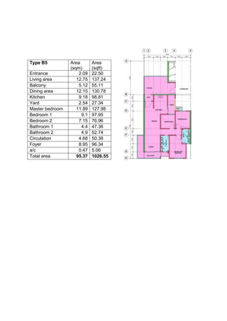 Type B5 Area
(sqm)
Area
(sqft)
Entrance 2.09 22.50
Living area 12.75 137.24
Balcony 5.12 55.11
Dining area 12.15 130.78
Kitchen 9.18 98.81
Yard 2.54 27.34
Master bedroom 11.89 127.98
Bedroom 1 9.1 97.95
Bedroom 2 7.15 76.96
Bathroom 1 4.4 47.36
Bathroom 2 4.9 52.74
Circulation 4.68 50.38
Foyer 8.95 96.34
a/c 0.47 5.06
Total area 95.37 1026.55
 