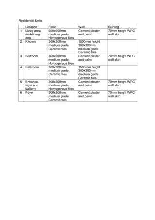 Residential Units
Location Floor Wall Skirting
1 Living area
and dining
area
600x600mm
medium grade
Homogenous tiles
Cement plaster
and paint
70mm height WPC
wall skirt
2 Kitchen 300x300mm
medium grade
Ceramic tiles
1500mm height
300x300mm
medium grade
Ceramic tiles
3 Bedroom 300x600mm
medium grade
Homogenous tiles
Cement plaster
and paint
70mm height WPC
wall skirt
4 Bathroom 300x300mm
medium grade
Ceramic tiles
1500mm height
300x300mm
medium grade
Ceramic tiles
5 Entrance,
foyer and
balcony
300x300mm
medium grade
Homogenous tiles
Cement plaster
and paint
70mm height WPC
wall skirt
6 Foyer 300x300mm
medium grade
Ceramic tiles
Cement plaster
and paint
70mm height WPC
wall skirt
 