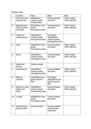 Facilities Units
Location Floor Wall Skirt
1 Gym and multi-
purpose hall
600x600mm
medium grade
Ceramic tiles
Cement plaster
and paint
70mm height
WPC wall skirt
2 Management
office, laundry
and kiosk
600x600mm high
grade
Homogenous tiles
Cement plaster
and paint
70mm height
WPC wall skirt
3 Toilet and
changing area
300x300mm
medium grade
Homogenous tiles
Full height
300x300mm
medium grade
Homogenous tiles
4 Café 300x600mm high
grade
Homogenous tiles
Cement plaster
and paint
70mm height
WPC wall skirt
5 Surau 300x300mm
medium grade
Homogenous tiles
Cement plaster
and paint
70mm height
WPC wall skirt
6 Skate and
bicycle
Cement render
7 Guard house 300x300mm
medium grade
Homogenous tiles
Cement plaster
and paint
70mm height
WPC wall skirt
8 Refuse
chamber
300x300mm low
grade Ceramic
tiles
Full height
300x300mm low
grade Ceramic
tiles
9 Mailroom, shop,
tadika and
taska
300x300mm
medium grade
Homogenous tiles
Cement plaster
and paint
70mm height
WPC wall skirt
10 Lounge 600x600mm high
grade
Homogenous tiles
Cement plaster
and paint
11 Electrical sub-
division office
Cement render Cement plaster
and paint fire
rated wall.
 