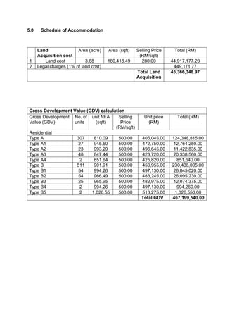 5.0 Schedule of Accommodation
Land
Acquisition cost
Area (acre) Area (sqft) Selling Price
(RM/sqft)
Total (RM)
1 Land cost 3.68 160,418.49 280.00 44,917,177.20
2 Legal charges (1% of land cost) 449,171.77
Total Land
Acquisition
45,366,348.97
Gross Development Value (GDV) calculation
Gross Development
Value (GDV)
No. of
units
unit NFA
(sqft)
Selling
Price
(RM/sqft)
Unit price
(RM)
Total (RM)
Residential
Type A 307 810.09 500.00 405,045.00 124,348,815.00
Type A1 27 945.50 500.00 472,750.00 12,764,250.00
Type A2 23 993.29 500.00 496,645.00 11,422,835.00
Type A3 48 847.44 500.00 423,720.00 20,338,560.00
Type A4 2 851.64 500.00 425,820.00 851,640.00
Type B 511 901.91 500.00 450,955.00 230,438,005.00
Type B1 54 994.26 500.00 497,130.00 26,845,020.00
Type B2 54 966.49 500.00 483,245.00 26,095,230.00
Type B3 25 965.95 500.00 482,975.00 12,074,375.00
Type B4 2 994.26 500.00 497,130.00 994,260.00
Type B5 2 1,026.55 500.00 513,275.00 1,026,550.00
Total GDV 467,199,540.00
 