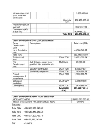 Infrastructure cost
(c&s, m&e and
landscape)
1,000,000.00
Sub-total
TCC
232,489,555.50
Preliminary (5% of
sub-tcc) 11,624,477.78
Contingency (4%
of sub-tcc) 9,299,582.22
Total TCC 253,413,615.50
Gross Development Cost (GDC) calculation
Gross
Development
Cost
Descriptions Total cost (RM)
Land Acquisition
cost
45,366,348.97
Total TCC 253,413,615.50
Professional
fees
8% of TCC 20,273,089.24
Pre-
Development
cost
Sub-division, survey fees,
qualified title, strata title, etc.
RM50/unit 26,400.00
Statutory contribution 2% of TCC 5,068,272.31
Preliminary expenses 5% of TCC 12,670,680.77
Project
management &
supervision
5% of TCC 12,670,680.77
Sales and
marketing
2% of GDV 9,343,990.80
Contingency 5% of TCC 12,670,680.77
Total GDC
(RM)
371,503,759.14
Gross Development Profit (GDP) calculation
GDP= GDV - GDC RM 95,695,780.86
Return of Investment, ROI. (GDP/GDV) x 100% 20.48%
Summary
Total GDV = RM 467,199,540.00
Total TCC = RM 253,413,615.50
Total GDC = RM 371,503,759.14
Total GDP = RM 95,695,780.86
ROI = 20.48%
 