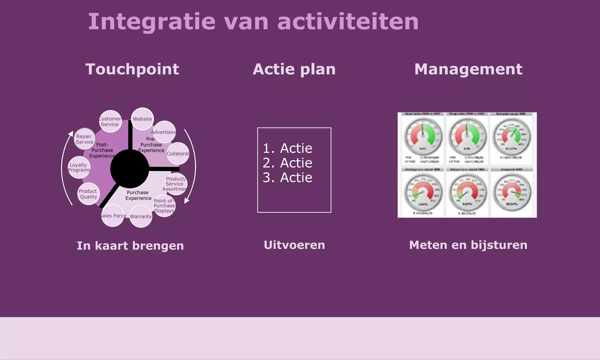Integratie van activiteiten Post-Purchase Experience Pre-Purchase Experience Purchase  Experience Brand-Customer Relationship Advertising Website Product/ Service  Assortment Point-of- Purchase Displays Warranty Sales Force Product  Quality Loyalty  Programs Repair  Service Customer  Service  Collateral Touchpoint Actie plan 1. Actie 2. Actie  3 . Actie In kaart brengen Management Meten en bijsturen Uitvoeren 