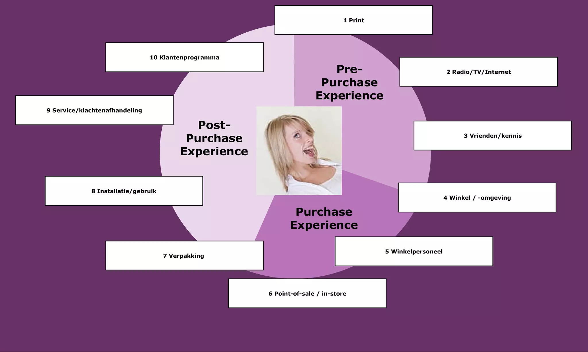 Pre-Purchase Experience Purchase Experience Post-Purchase Experience 1 Print 2 Radio/TV/Internet 3 Vrienden/kennis 4 Winkel / -omgeving 5 Winkelpersoneel 6 Point-of-sale / in-store 7 Verpakking  8 Installatie/gebruik 9 Service/klachtenafhandeling 10 Klantenprogramma 