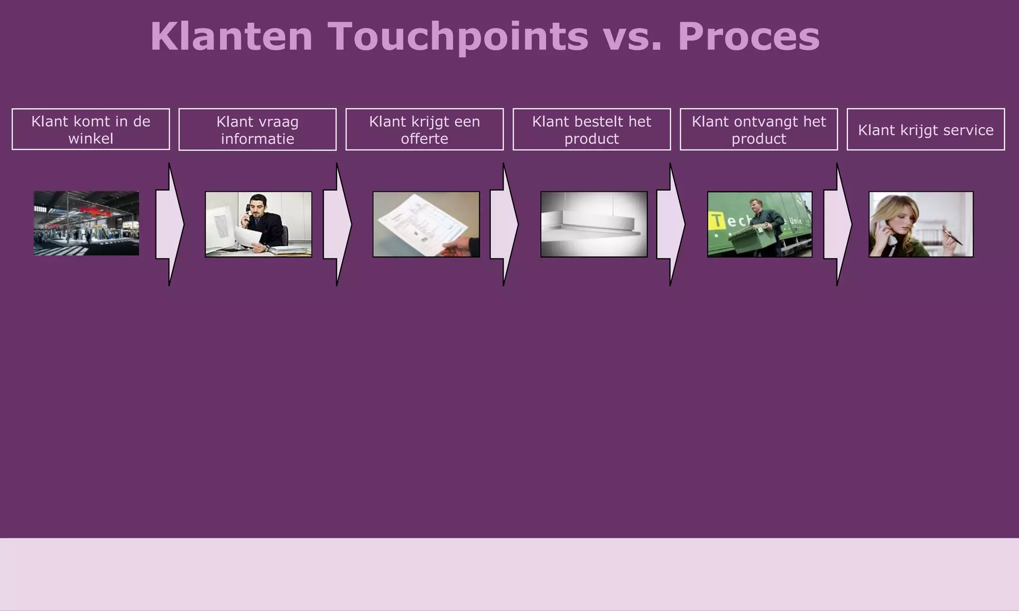 Klanten Touchpoints vs. Proces Klant vraag informatie Klant krijgt een offerte Klant bestelt het product Klant ontvangt het product Klant krijgt service Klant komt in de winkel 