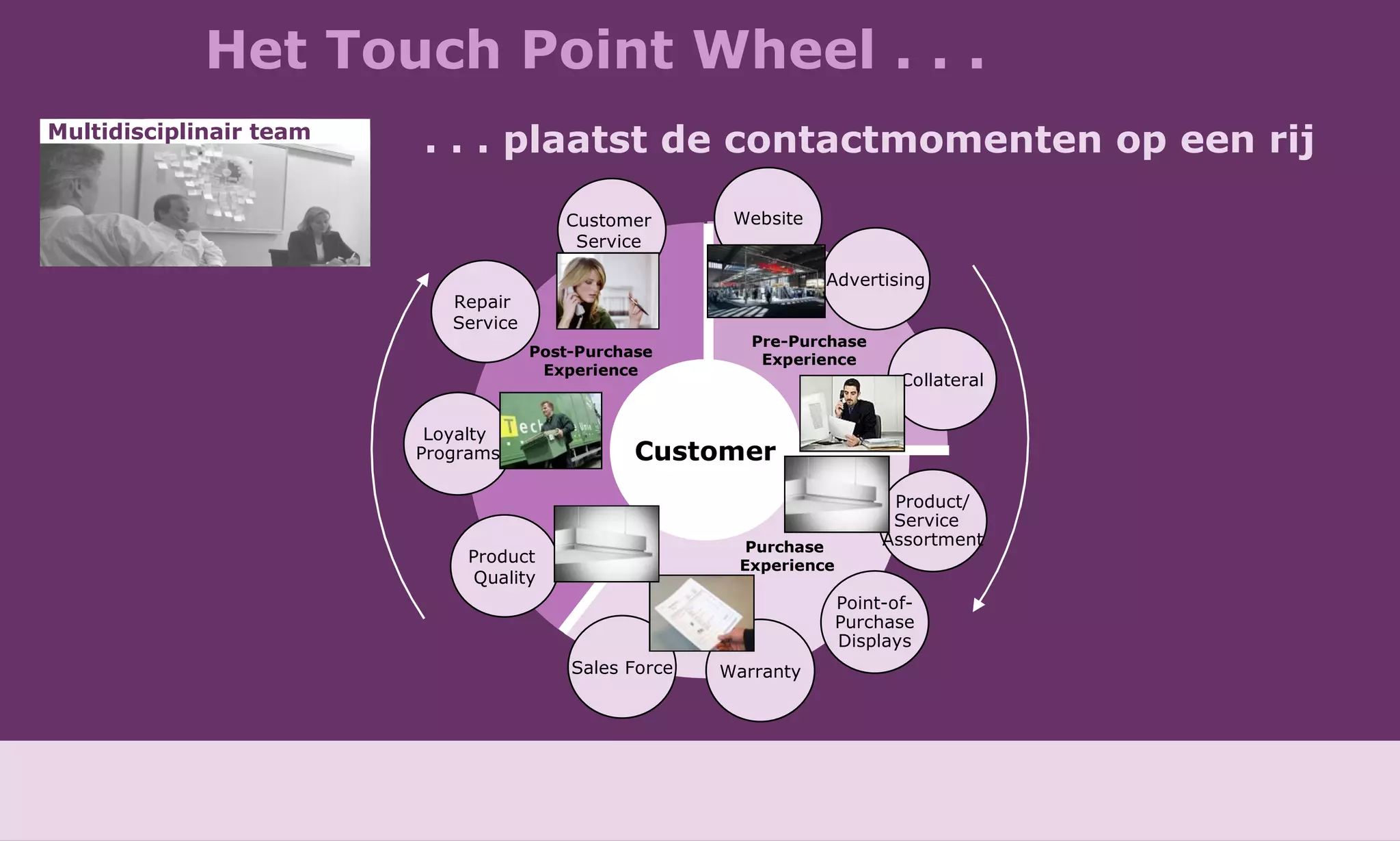 Het Touch Point Wheel . . .    . . . plaatst de contactmomenten op een rij  Post-Purchase Experience Pre-Purchase Experience Purchase  Experience Customer Multidisciplinair team Advertising Website Product/ Service  Assortment Point-of- Purchase Displays Warranty Sales Force Product  Quality Loyalty  Programs Repair  Service Customer  Service  Collateral 