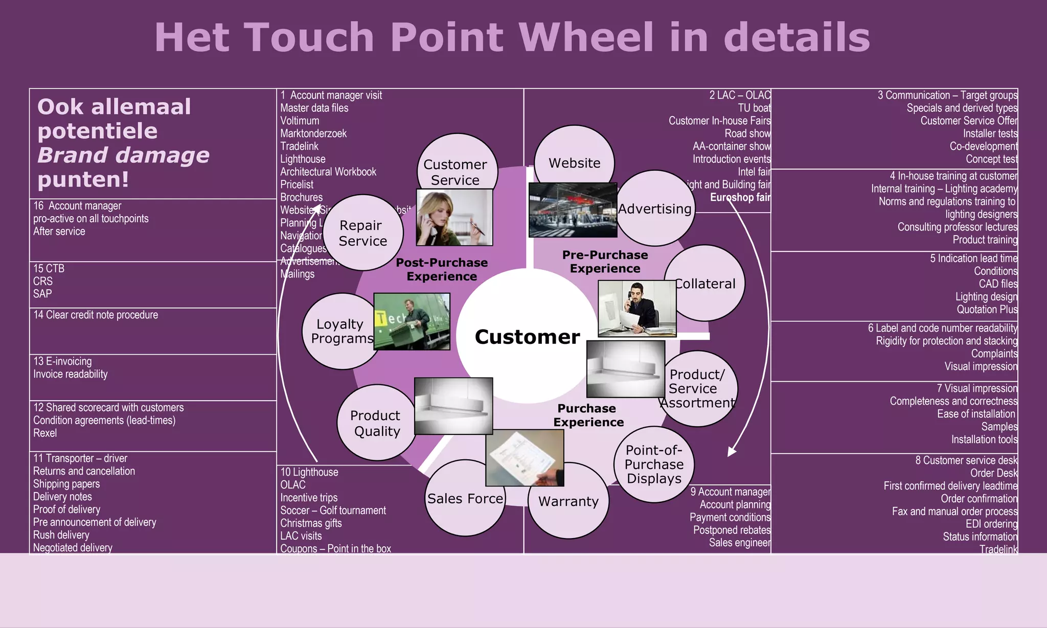 Het Touch Point Wheel in details Ook allemaal potentiele  Brand damage  punten! Post-Purchase Experience Pre-Purchase Experience Purchase  Experience Customer 1  Account manager visit Master data files Voltimum Marktonderzoek Tradelink Lighthouse Architectural Workbook Pricelist Brochures Website (Single Product Website) Planning Lidac lighting design Navigation E-cat Catalogues Advertisements Mailings 2 LAC – OLAC TU boat Customer In-house Fairs Road show AA-container show Introduction events Intel fair Light and Building fair Euroshop fair 3 Communication – Target groups Specials and derived types Customer Service Offer Installer tests Co-development Concept test 4 In-house training at customer Internal training – Lighting academy Norms and regulations training to  lighting designers Consulting professor lectures Product training 5 Indication lead time Conditions CAD files Lighting design Quotation Plus 6 Label and code number readability Rigidity for protection and stacking Complaints Visual impression 8 Customer service desk Order Desk First confirmed delivery leadtime Order confirmation Fax and manual order process EDI ordering Status information Tradelink 7 Visual impression Completeness and correctness Ease of installation  Samples Installation tools 9 Account manager Account planning Payment conditions Postponed rebates Sales engineer 10 Lighthouse OLAC Incentive trips Soccer – Golf tournament Christmas gifts LAC visits Coupons – Point in the box 11 Transporter – driver Returns and cancellation Shipping papers Delivery notes Proof of delivery Pre announcement of delivery Rush delivery Negotiated delivery 12 Shared scorecard with customers Condition agreements (lead-times) Rexel 13 E-invoicing Invoice readability 14 Clear credit note procedure 15 CTB  CRS SAP 16  Account manager  pro-active on all touchpoints After service Advertising Website Product/ Service  Assortment Point-of- Purchase Displays Warranty Sales Force Product  Quality Loyalty  Programs Repair  Service Customer  Service  Collateral 