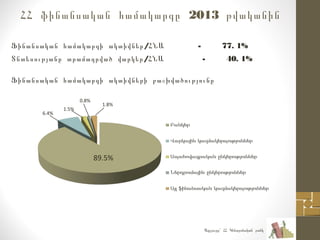 / - 77. 1%Ֆինանսական համակարգի ակտիվներ ՀՆԱ
/ - 40. 1%Տնտեսությանը տրամադրված վարկեր ՀՆԱ
Ֆինանսական համակարգի ակտիվների բաշխվածությունը
89.5%
6.4%
1.5%
0.8%
1.8%
Աղբյուրը՝ ՀՀ Կենտրոնական բանկ
2013ՀՀ ֆինանսական համակարգը թվականին
 