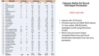 Cakupan Balita Gizi Buruk
Mendapat Perawatan
TARGET 2020: 80%
NO PROVINSI 0-5 bulan 6-59 bulan 0-59 bulan
kasus dirawat kasus dirawat kasus dirawat
1 ACEH
2 SUMATERA UTARA 276 6 3222 675 3.498 681
3 SUMATERA BARAT 10 1 404 404 414 405
4 RIAU 3 1 16 16 19 17
5 JAMBI 0 0 61 61 61 61
6 SUMATERA SELATAN 5 0 359 542 364 542
7 BENGKULU 1 1 38 38 39 39
8 LAMPUNG 6 1 27 27 33 28
9 BANGKA BELITUNG 3 0 34 34 37 34
10 KEPULAUAN RIAU 10 10 183 183 193 193
11 DKI JAKARTA 1080 1080 1.080 1080
12 JAWA BARAT 1271 1271 1.271 1271
13 JAWA TENGAH 2159 2159 2.159 2159
14 D I YOGYAKARTA 2 205 205 205 207
15 JAWA TIMUR 3901 3901 3.901 3901
16 BANTEN 39 39 2721 2721 2.760 2760
17 BALI 7 2 303 303 310 305
18 NUSA TENGGARA BARAT 161 161 161 161 322 322
19 NUSA TENGGARA TIMUR 1466 10248 11.714 0
20 KALIMANTAN BARAT 5 0 369 358 374 358
21 KALIMANTAN TENGAH 1 1 27 27 28 28
22 KALIMANTAN SELATAN 0 0 118 118 118 118
23 KALIMANTAN TIMUR 85 85 85 85
24 KALIMANTAN UTARA 0 0 220 191 220 191
25 SULAWESI UTARA 0 0 9 9 9 9
26 SULAWESI TENGAH 75 31 1291 472 1.366 503
27 SULAWESI SELATAN 208 135 1554 1382 1.762 1517
28 SULAWESI TENGGARA 197 197 197 197
29 GORONTALO 336 289 336 289
30 SULAWESI BARAT 0 0 125 125 125 125
31 MALUKU 4 4 96 96 100 100
32 MALUKU UTARA 0 0 123 123 123 123
33 PAPUA BARAT - 0
34 PAPUA 1829 1829 1.829 1829
INDONESIA 2.280 395 32.772 19.082 35.052 19.477
• Laporan dari 32 Provinsi
• Prevalensi gizi buruk SSGBI 2019 sebesar
1,7 atau sekitar 398.852 balita,
sedangkan jumlah yang ditemukan
35.052
• Belum seluruh provinsi dapat
mengidentifikasi kasus gizi buruk
berdasarkan kelompok umur dan jenis
perawatan
 