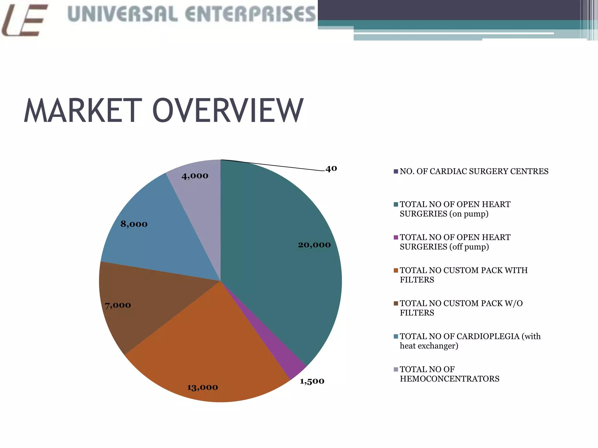 MARKET OVERVIEW
40
20,000
1,500
13,000
7,000
8,000
4,000 NO. OF CARDIAC SURGERY CENTRES
TOTAL NO OF OPEN HEART
SURGERIES (on pump)
TOTAL NO OF OPEN HEART
SURGERIES (off pump)
TOTAL NO CUSTOM PACK WITH
FILTERS
TOTAL NO CUSTOM PACK W/O
FILTERS
TOTAL NO OF CARDIOPLEGIA (with
heat exchanger)
TOTAL NO OF
HEMOCONCENTRATORS
 