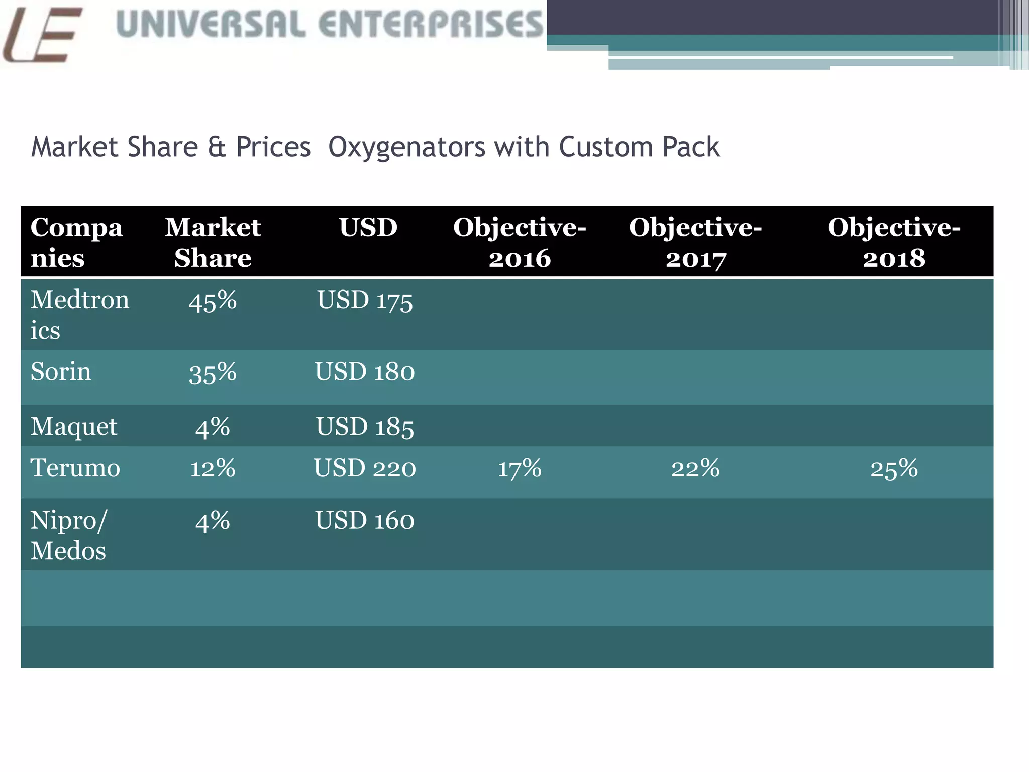 Market Share & Prices Oxygenators with Custom Pack
Compa
nies
Market
Share
USD Objective-
2016
Objective-
2017
Objective-
2018
Medtron
ics
45% USD 175
Sorin 35% USD 180
Maquet 4% USD 185
Terumo 12% USD 220 17% 22% 25%
Nipro/
Medos
4% USD 160
 