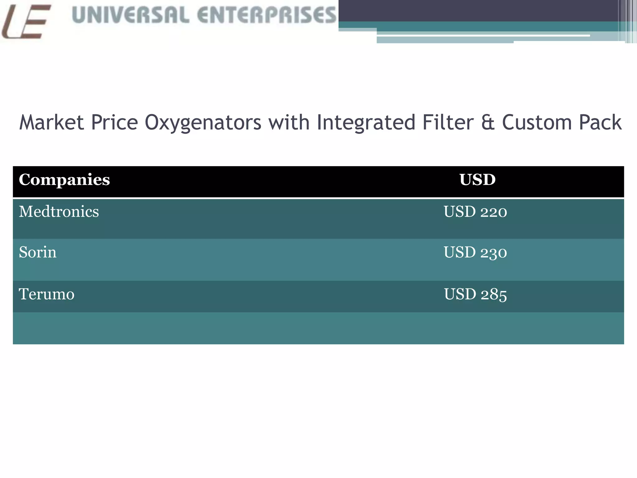Market Price Oxygenators with Integrated Filter & Custom Pack
Companies USD
Medtronics USD 220
Sorin USD 230
Terumo USD 285
 