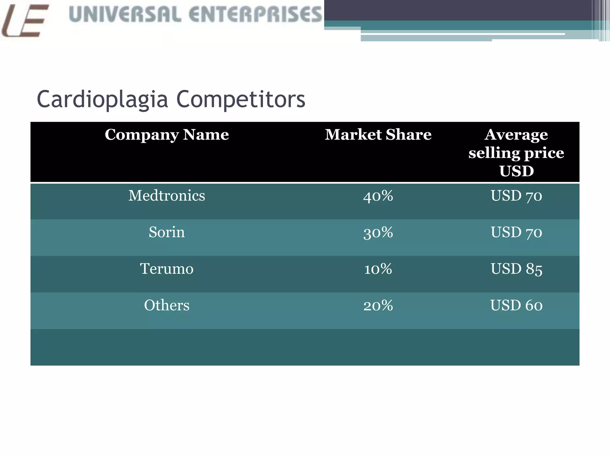 Cardioplagia Competitors
Company Name Market Share Average
selling price
USD
Medtronics 40% USD 70
Sorin 30% USD 70
Terumo 10% USD 85
Others 20% USD 60
 