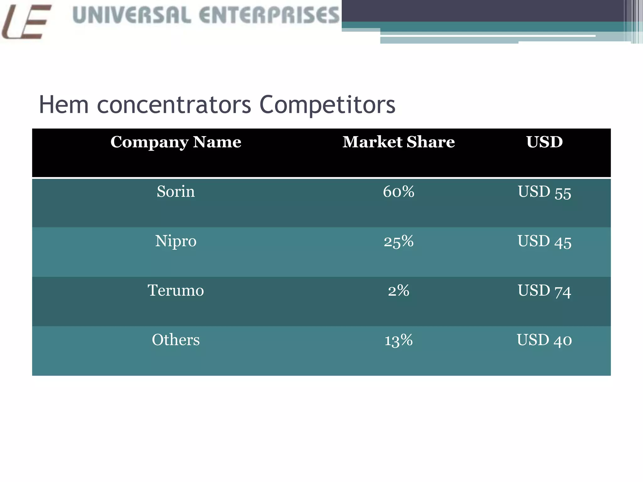Hem concentrators Competitors
Company Name Market Share USD
Sorin 60% USD 55
Nipro 25% USD 45
Terumo 2% USD 74
Others 13% USD 40
 