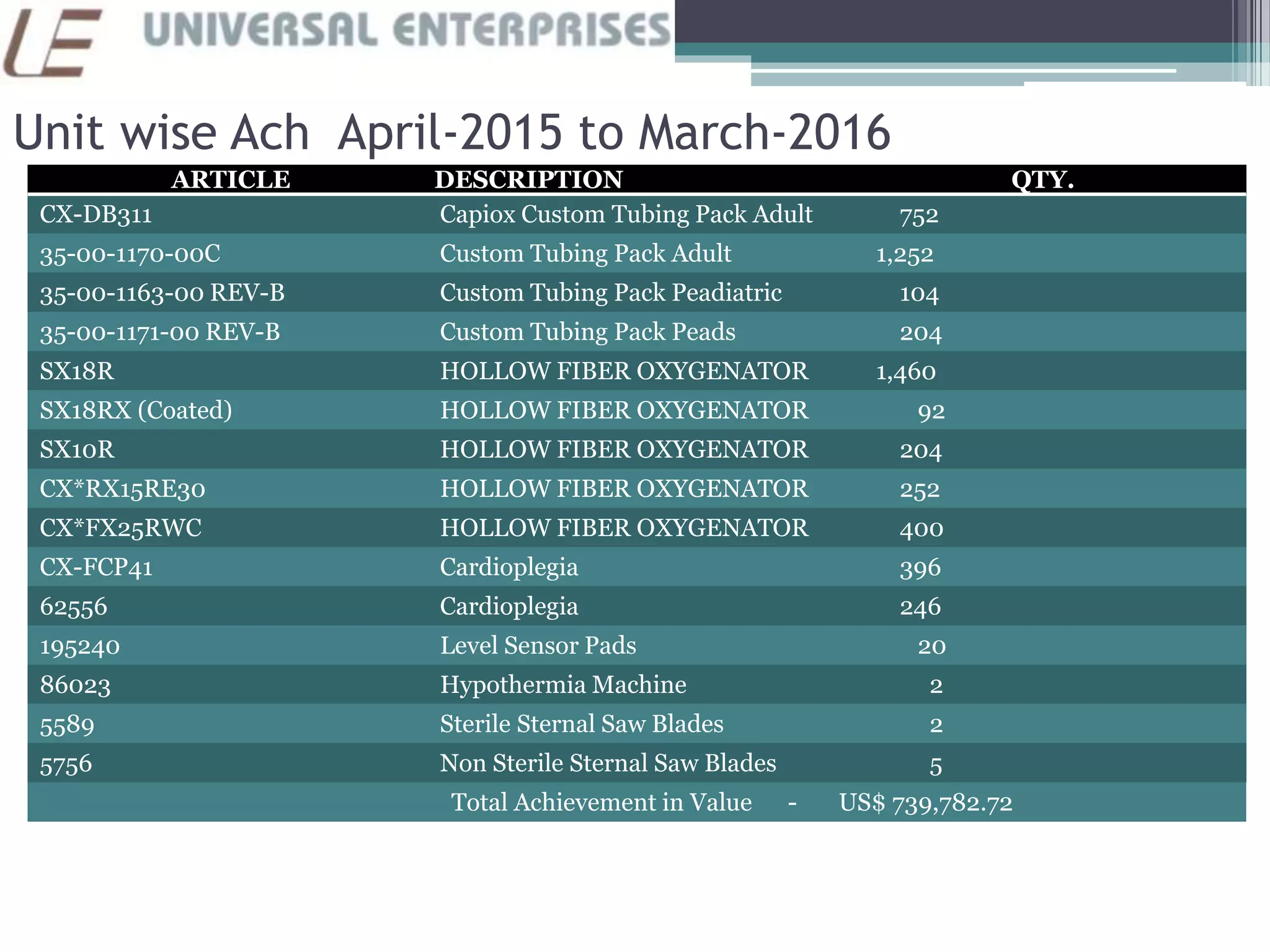 Unit wise Ach April-2015 to March-2016
ARTICLE DESCRIPTION QTY.
CX-DB311 Capiox Custom Tubing Pack Adult 752
35-00-1170-00C Custom Tubing Pack Adult 1,252
35-00-1163-00 REV-B Custom Tubing Pack Peadiatric 104
35-00-1171-00 REV-B Custom Tubing Pack Peads 204
SX18R HOLLOW FIBER OXYGENATOR 1,460
SX18RX (Coated) HOLLOW FIBER OXYGENATOR 92
SX10R HOLLOW FIBER OXYGENATOR 204
CX*RX15RE30 HOLLOW FIBER OXYGENATOR 252
CX*FX25RWC HOLLOW FIBER OXYGENATOR 400
CX-FCP41 Cardioplegia 396
62556 Cardioplegia 246
195240 Level Sensor Pads 20
86023 Hypothermia Machine 2
5589 Sterile Sternal Saw Blades 2
5756 Non Sterile Sternal Saw Blades 5
Total Achievement in Value - US$ 739,782.72
 