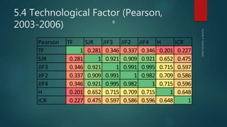 5.4 Technological Factor (Pearson,
2003-2006)
Pearson TF SJR JIF3 JIF2 JIF4 H ICR
TF 1 0.281 0.346 0.337 0.346 0.201 0.227...