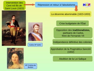 Intervention des
Cent mil fils de
Saint Louis (1823)
Répression et retour à l'absolutisme
La décennie abominable (1823-1833)
Opposition des traditionalistes,
partisans de Carlos,
frère de Fernando VII
Indépendance définitive des colonies
Crise budgetaire de l'État
Approbation de la Pragmática Sanción
(1832)
Abolition de la Loi Salique
Carlos Mª Isidro
Mª Cristina de
Borbón
 