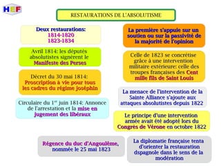 RESTAURATIONS DE L'ABSOLUTISME
Deux restaurations:Deux restaurations:
1814-18201814-1820
1823-18341823-1834
La première s'appuie sur unLa première s'appuie sur un
soutien ou sur la passivité desoutien ou sur la passivité de
la majorité de l'opinionla majorité de l'opinion
Celle de 1823 se concrétiseCelle de 1823 se concrétise
grâce à une interventiongrâce à une intervention
militaire extérieure: celle desmilitaire extérieure: celle des
troupes françaises destroupes françaises des CentCent
mille fils de Saint Louismille fils de Saint Louis
Avril 1814: les députés
absolutistes signèrent le
Manifeste des PersesManifeste des Perses
Décret du 30 mai 1814:
Proscription à vie pour tousProscription à vie pour tous
les cadres du régime joséphinles cadres du régime joséphin
Circulaire du 1er
juin 1814: Annonce
de l'arrestation et la mise enmise en
jugement des libérauxjugement des libéraux
La menace de l'intervention de laLa menace de l'intervention de la
Sainte Alliance s'ajoute auxSainte Alliance s'ajoute aux
attaques absolutistes depuis 1822attaques absolutistes depuis 1822
Le principe d'une interventionLe principe d'une intervention
armée avait été adopté lors duarmée avait été adopté lors du
Congrès de VéroneCongrès de Vérone en octobre 1822en octobre 1822
Régence du duc d'AngoulêmeRégence du duc d'Angoulême,,
nommée le 25 mai 1823nommée le 25 mai 1823
La diplomatie française tentaLa diplomatie française tenta
d'orienter la restaurationd'orienter la restauration
dspagnole dans le sens de ladspagnole dans le sens de la
modérationmodération
 