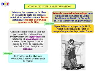 CONTRADICTIONS DES RESTAURATIONS
Faiblesse des ressources de l'ÉtatFaiblesse des ressources de l'État
et fiscalité: la perte des colonieset fiscalité: la perte des colonies
américaines entraînèrent uneaméricaines entraînèrent une baissebaisse
vertigineusevertigineuse de près de 50% desde près de 50% des
ressources de l'Étatressources de l'État
Refus de la contribution uniqueRefus de la contribution unique misemise
en place par les Cortès de Cadix.en place par les Cortès de Cadix.
La réforme de Martín de Garay deLa réforme de Martín de Garay de
1817 de la remettre en place échoue1817 de la remettre en place échoue
López Ballesteros, à partir de 1823,López Ballesteros, à partir de 1823,
réduit les dépenses de l'État etréduit les dépenses de l'État et
essaye d'augmenter la pression fiscaleessaye d'augmenter la pression fiscaleContradiction interne au sein des
partisans des restaurations:
soulèvement dessoulèvement des agraviadosagraviados enen
CatalogneCatalogne et apostoliquesapostoliques qui
mettent leurs espoirs dans les
mains du frère de Ferdinand,
don Carlos (voici l'origine du
carlismecarlisme).
De l'extérieur, les libérauxlibéraux
continuent à tenter de renversercontinuent à tenter de renverser
le régimele régime
Économie
Idéologie
 