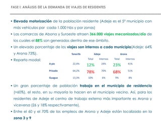 • Elevada motorización de la población residente (Adeje es el 5º municipio con
más vehículos por cada 1.000 hbs y por zonas)
• Las comarcas de Abona y Suroeste atraen 366.000 viajes mecanizados/día de
los cuales el 88% son generados dentro de ese ámbito.
• Un elevado porcentaje de los viajes son internos a cada municipio(Adeje: 64%
y Arona 73%).
• Reparto modal:
• Un gran porcentaje de población trabaja en el municipio de residencia
(>60%), el resto, en su mayoría lo hacen en el municipio vecino. Así, para los
residentes de Adeje el centro de trabajo externo más importante es Arona y
viceversa (26 y 18% respectivamente).
• Entre el 60 y el 70% de los empleos de Arona y Adeje están localizado en la
zona 3 y 9
FASE I: ANÁLISIS DE LA DEMANDA DE VIAJES DE RESIDENTES
Tenerife Adeje Arona
Total Internos Total Internos
A pie 22,4%
12% 24%
23% 41%
Privado 64,2%
78% 70%
68% 51%
Guagua 13,3% 10% 6% 9% 8%
 