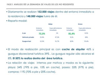 FASE I: ANÁLISIS DE LA DEMANDA DE VIAJES DE LOS NO RESIDENTES
• Diariamente se realizan 152.000 viajes dentro del entorno inmediato a
la residencia y 148.000 viajes fuera de él.
• Reparto modal:
• El modo de realización principal es con coche de alquiler 46% y
guagua discrecional turística 39% . La guagua regular sólo alcanza el
8%. El 50% lo realiza dentro del área turística.
• La relación de viajes internos por motivos y modos es la siguiente:
playa: 34% (79% a pie, 15% en coche), paseo: 33% (97% a pie),
compras: 11% (70% a pie y 20% coche).
Adeje Arona
Entorno
inmediato
Fuera del entorno
inmediato
Entorno
inmediato
Fuera del entorno
inmediato
A pie 72,3% 1% 81,4% 0,5%
Vehículo privado 15,4% 47,3% 9,1% 44%
Guagua+taxi 12,3% 51,7% 8,9% 55,4%
 