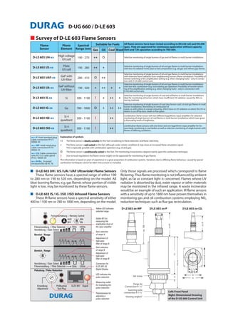 D-UG 660 / D-LE 603
Photo
Element
High voltage
UV cell
Plate
UV cell
GaP with
UV-filter
GaP without
UV-filter
Si
Ge
Si 4
quadrant
Si 4
quadrant
ss D-LE 603 UH / US / UA / UAF Ultraviolet Flame Sensors
These flame sensors have a spectral range of either 190
to 280 nm or 190 to 520 nm, depending on the model. All
blue-burning flames, e.g. gas flames whose portion of visible
light is low, may be monitored by these flame sensors.
ss D-LE 603 IS / IG / ISE / ISO Infrared Flame Sensors
These IR flame sensors have a spectral sensitivity of either
400 to 1100 nm or 780 to 1800 nm, depending on the model.
Only those signals are processed which correspond to flame
flickering.Thusflamemonitoringisnotinfluencedbyambient
light, as far as constant light is concerned. Flames whose UV
radiation is absorbed by dust, water vapour or other materials
may be monitored in the infrared range. A waste incinerator
would be an example of such an application. IR flame sensors
with a sensitivity of up to 1800 nm have proven themselves in
monitoring gas and oil combustion systems employing NOx
reduction techniques such as flue gas recirculation.
Selective monitoring of single burners of gas and oil flames in multi burner installations.
Selective monitoring of single burners of oil and gas flames in multi burner installations
with low UV radiation levels [due to fuel composition] e.g. tail gas and refinery gas flames.
Selective monitoring of single burners of oil and gas flames in multi burner installations
with intensive flame radiation from neighbouring burners (flame simulation). Possibility of
remote switching of the amplification setting (e.g. when changing fuels) - only in connec-
tion with D-UG 660 control unit.
Selective monitoring of single burners of coal and oil flames in multi burner installations.
Ideal for monitoring oil burners which have insufficient UV radiation caused by NOx re-
ducing methods.
Selective monitoring of single burners of coal (also brown coal), oil and gas flames in multi
burner installations. Monitoring of combustion of
waste, as with yellow to orange colouring, which have no UV radiation or where the UV ra-
diation is cut off by dust, steam or flue gases.
Combination flame sensor with two different logarithmic input amplifiers for selective
monitoring of single burners of coal flames in multi burner installations which have great-
ly fluctuating levels of brightness.
Combination flame sensors with one linear and one logarithmic input amplifier for fur-
nace body monitoring in coal boilers as well as selective monitoring of single burners with
flames of differing conditions.
Selective monitoring of single burners of oil and gas flames in multi burner installations
with low NOx combustion (e.g. recirculating gas operation) Possibility of remote switch-
ing of the amplification setting (e.g. when changing fuels) - only in connection with
D-UG 660 control unit.
Spectral
Range (nm)
190 - 270
190 - 280
280 - 410
190 - 520
300 - 1100
780 - 1800
300 - 1100
300 - 1100
Gas Oil Coal Wood
++ O
++ +
O ++
+ ++ + +
! + ++ +
O + ++ ++
! ++
! ++
Flame
Sensor
D-LE 603 UH-xx
D-LE 603 US-xx
D-LE 603 UAF-xx
D-LE 603 UA-xx
D-LE 603 IS-xx
D-LE 603 IG-xx
D-LE 603 ISE-xx
D-LE 603 ISO-xx
Left: Front Panel
Right: Dimensional Drawing
of the D-UG 660 Control Unit
Suitable for Fuels All flame sensors have been tested according to EN 230 (oil) and EN 298
(gas). They are approved for continuous opearation without capacity
limit and 72h operation according to TRD 604.
ss Survey of D-LE 603 Flame Sensors
Explanation of symbols:
++ The flame sensor is ideally suitable for this fuel considering its flame detection and flame selectivity.
+ The flame sensor is well suited to this fuel, although under certain conditions it may show an increased flame simulation signal.
This is especially possible with combination operation (e.g. oil and gas).
O The flame sensor is conditionally suited to this fuel. The monitoring characteristics depend mainly upon the combustion technique.
! Due to local regulations the flame sensor might not be approved for monitoring of gas flames.
This information is based on years of experience in a great proportion of combustion systems. Variations due to differing flame behaviour, caused by special
combustion techniques cannot be taken into account or excluded.
xx = P: Axial standard plug
cable connection IP 67 /
NEMA 4X
xx = MP: Axial metal plug
cable connection IP 54 /
NEMA 3S
xx = CG: Cable connection
with PG 13,5 cable gland
IP 65 / NEMA 4X
xx = 94 Ex: Ex-proof
enclosure EEx de IIC T6
 
