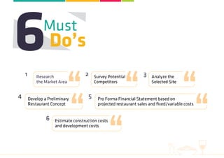 Estimate construction costs
and development costs
Develop a Preliminary
Restaurant Concept
Pro Forma Financial Statement based on
projected restaurant sales and fixed/variable costs
Research
the Market Area
Survey Potential
Competitors
Analyze the
Selected Site
1
4 5
6
2 3
 